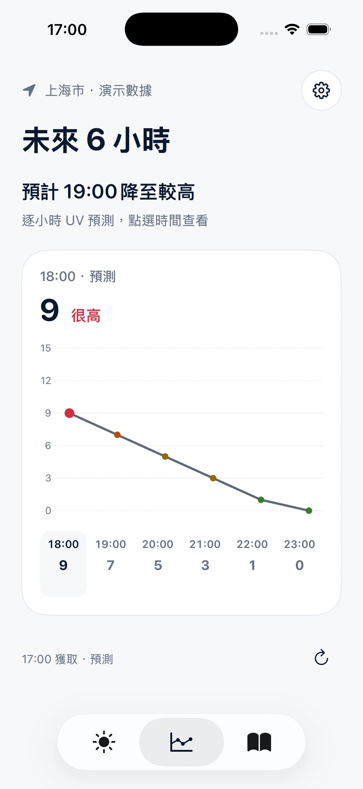 紫外線預測頁面 · 使用演示數據